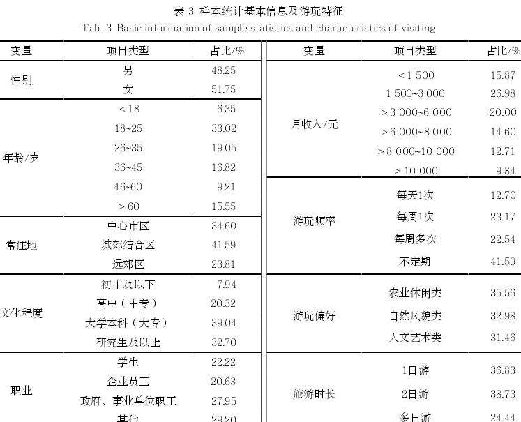 景观感知对游客重游乡村模型验证与结果分析