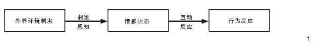 景观感知对游客重游乡村精品线意愿的理论基础与研究假设