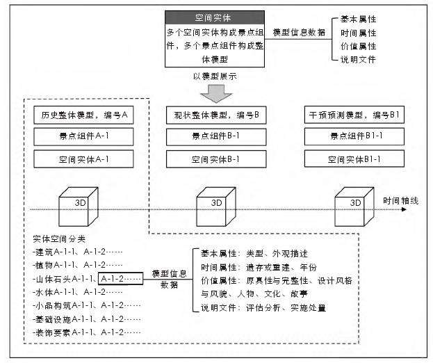上海历史公园知识层级信息模型构建方法