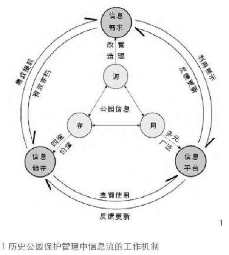 上海历史公园知识层级信息模型构建方法