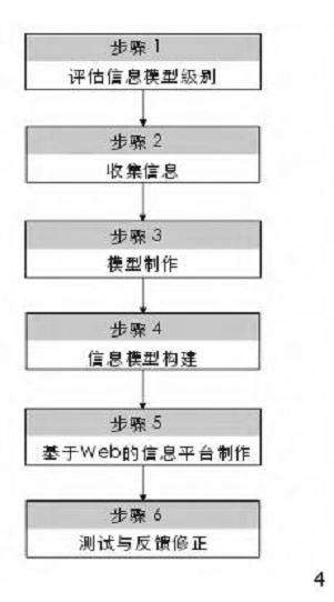 上海历史公园知识层级信息模型构建方法