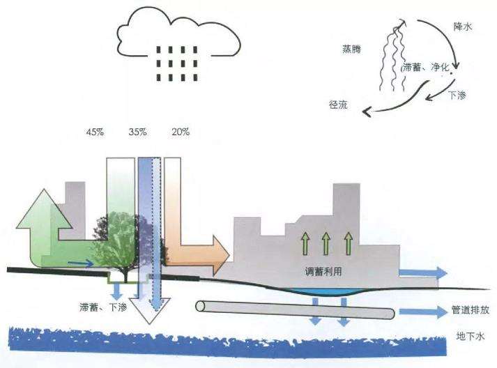 气候变化背景下荷兰雨洪管理的3个应对策略