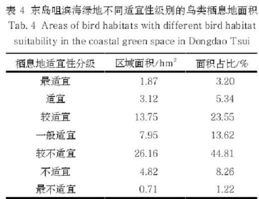 烟台东岛咀滨海绿地鸟类多样性的3个特征