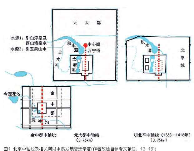 北京河湖水系影响北京中轴线