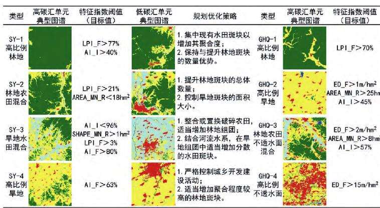 高碳汇单元空间格局特征的哈尔滨城市生态用地规划优化