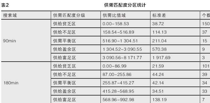 长三角城市群生态空间游憩服务的4个市县供需关系