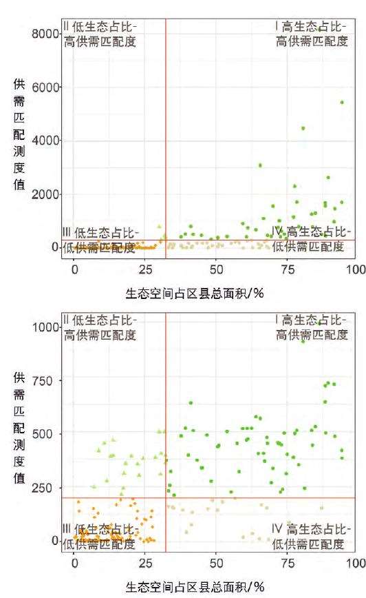 长三角城市群生态空间游憩服务的4个市县供需关系