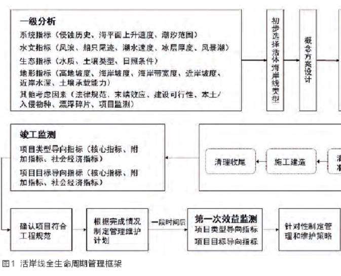 活岸线的4个全生命周期管理体系