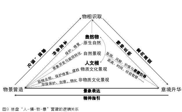 川西林盘需求导向与环境营建的4个思考