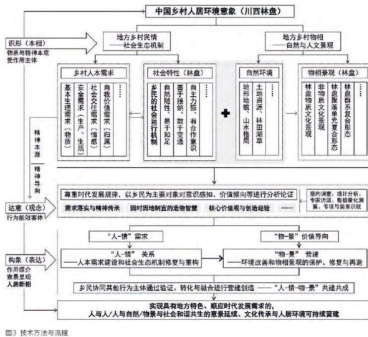 川西林盘人居环境营建思考的3个研究方法