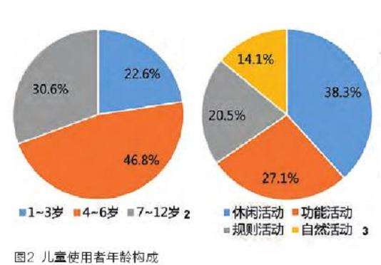 社区公园内儿童活动的3个总体特征