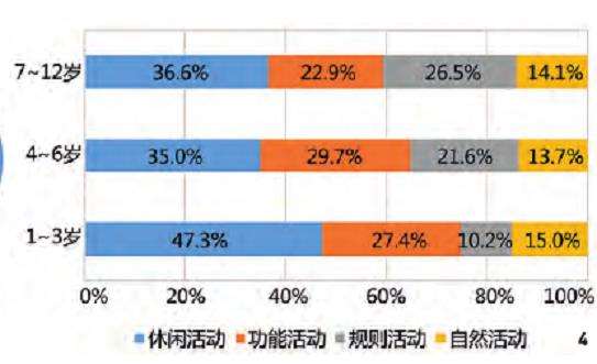 社区公园内儿童活动的3个总体特征