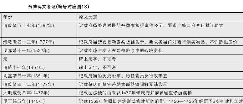 肇庆城市历史景观的3个端州府衙遗址保护研究