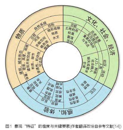 综合整体的3个景观概念与景观特征化方法