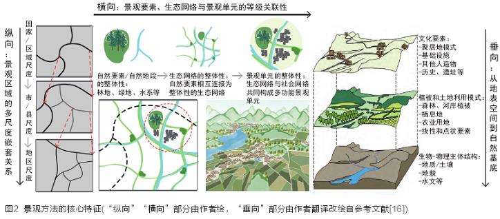 综合整体的3个景观概念与景观特征化方法