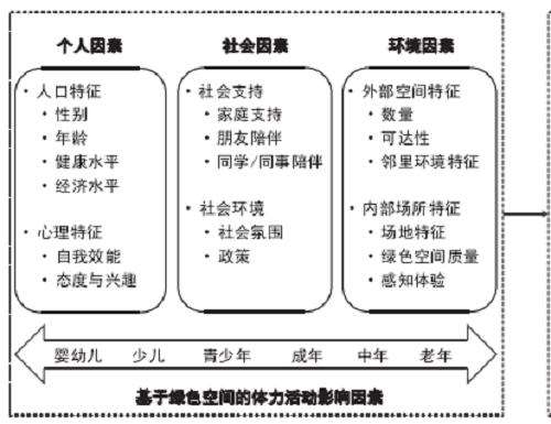 社会生态模型的绿色空间对体力活动的3个影响