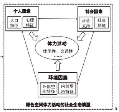 社会生态模型的绿色空间对体力活动的3个影响