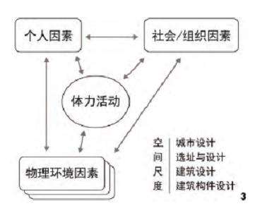 体力活动领域社会生态模型的2个发展历程