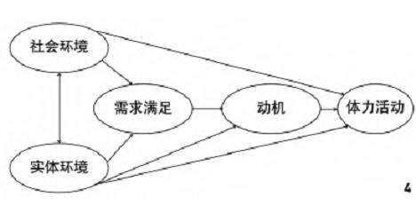 体力活动领域社会生态模型的2个发展历程