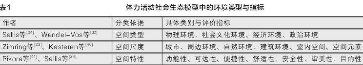 体力活动领域社会生态模型的2个发展历程