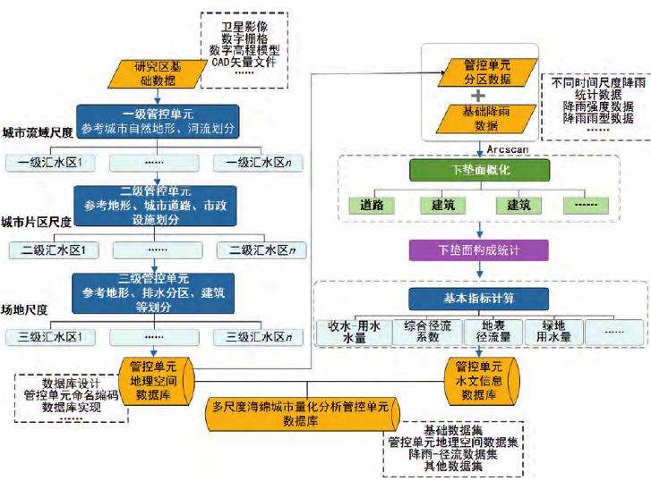 数字景观支持下的4个海绵城市实践关键技术