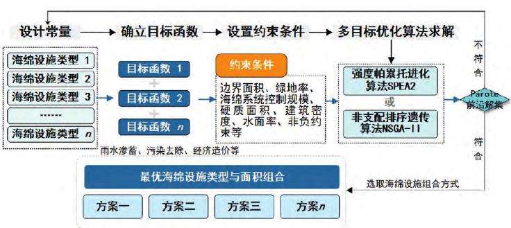 数字景观支持下的4个海绵城市实践关键技术