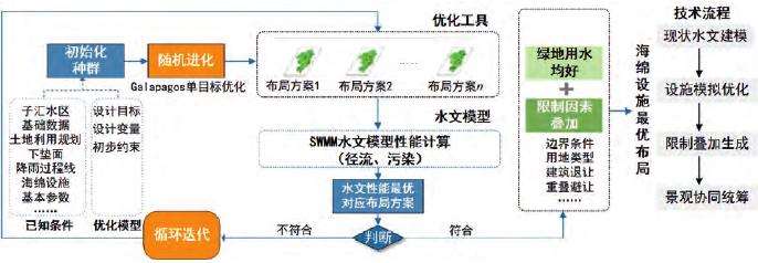 数字景观支持下的4个海绵城市实践关键技术