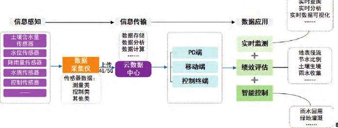 数字景观支持下的4个海绵城市实践关键技术