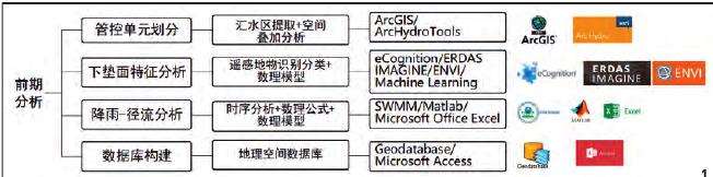 数字景观支持下的4个海绵城市研究框架