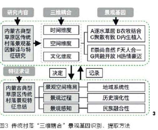 内蒙古草原区传统村落景观基因研究背景及理论方法