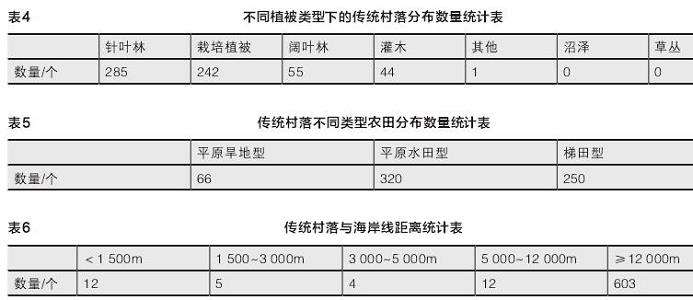 浙江传统村落与自然景观的5个关联特征