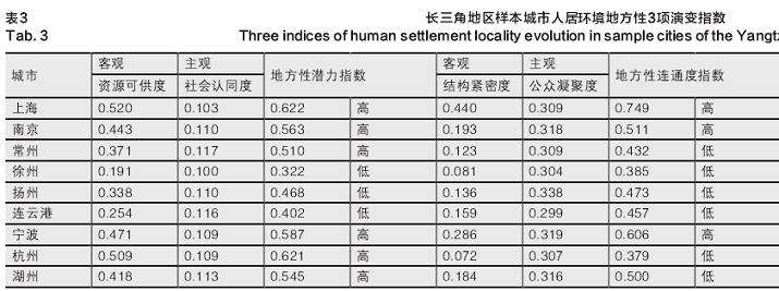 长江三角洲人居环境演变评估结果研判