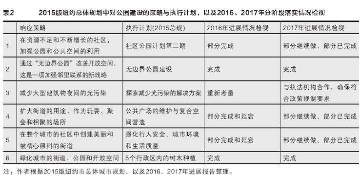 纽约城市公园系统响应策略与执行策略