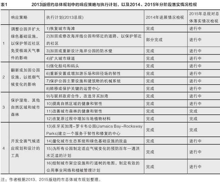 纽约城市公园系统响应策略与执行策略