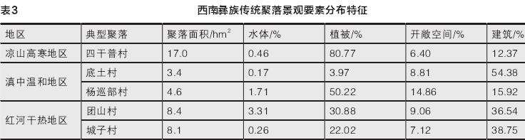 西南彝族传统聚落景观要素的环境适应特征解析