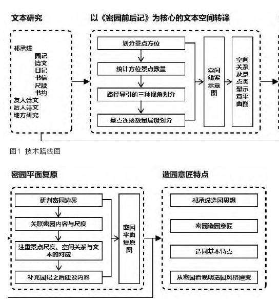  基于《密园前后记》文本的研究与空间转译