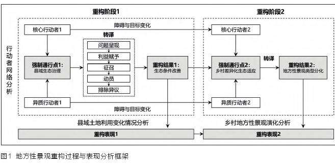 生态适应中乡村地方性景观的3个研究设计