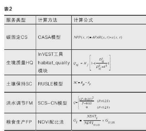 芜湖生态功能区的2个研究方法