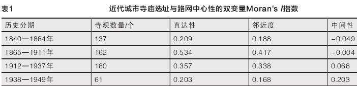 近代南京城市寺庙选址与路网中心性的特征