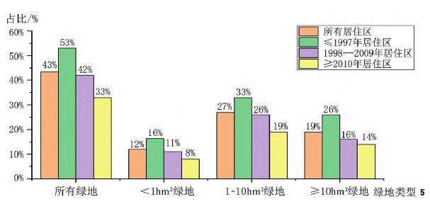 基于可达性的新老城区绿居人空间分布研究