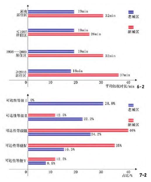 基于可达性的新老城区绿居人空间分布研究