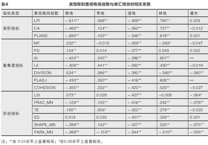 最佳网格分析尺度的UGI景观格局对碳汇绩效的影响