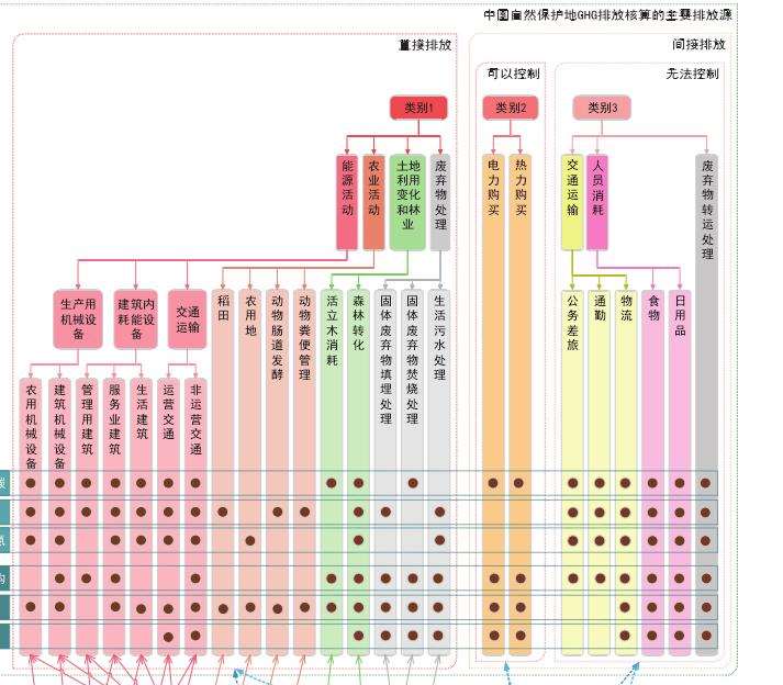 中国自然保护地GHG排放核算框架