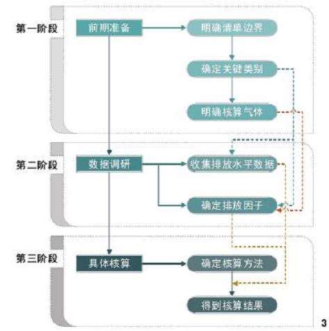 中国自然保护地GHG排放核算框架