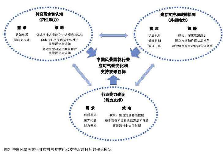 中国风景园林行业应对气候变化的3个讨论