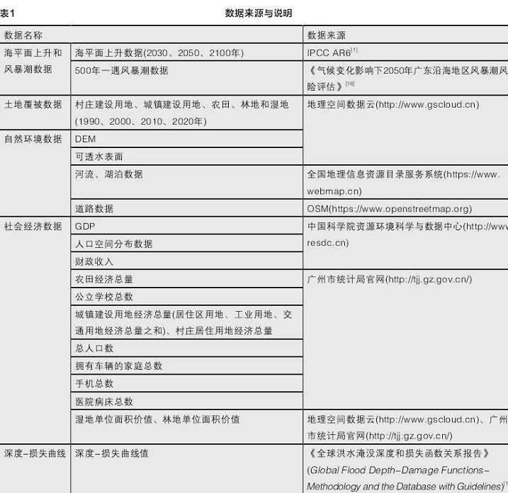 城市土地利用格局脆弱性多情景模拟评估