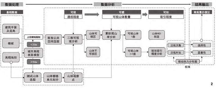 山地丘陵型城市公共空间的3个方法建构