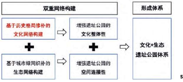 西安主城区遗址公园规划提升