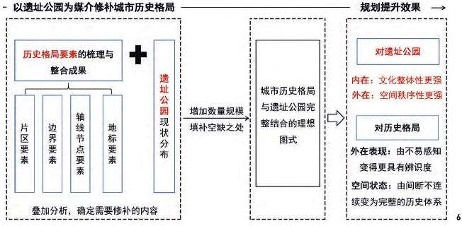 西安主城区遗址公园规划提升