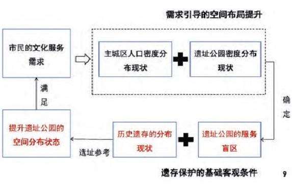 西安主城区遗址公园规划提升的4个策略